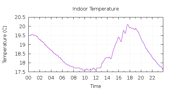 [1-day Indoor Temperature]