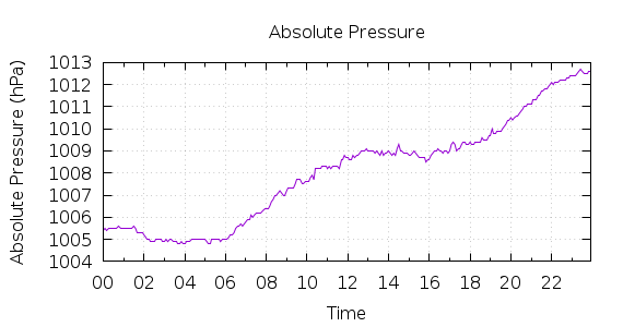 [1-day Pressure]