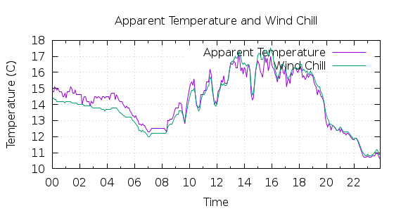 [1-day Apparent Temperature and Wind Chill]