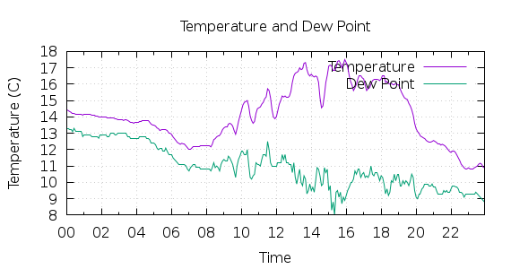 [1-day Temperature and Dew Point]