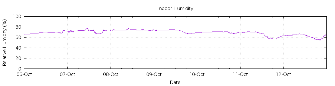 [7-day Humidity]