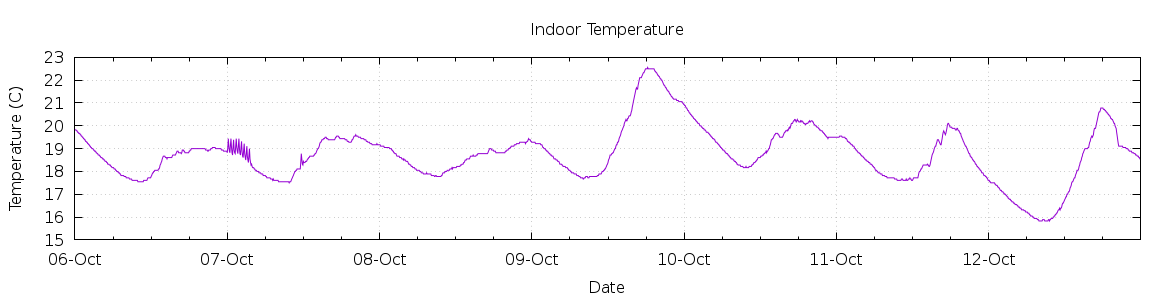 [7-day Indoor Temperature]