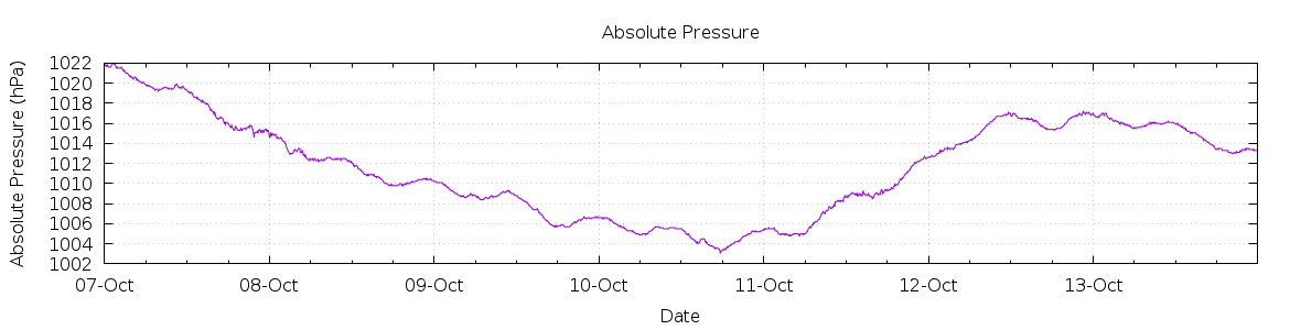 [7-day Pressure]