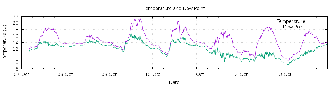 [7-day Temperature and Dew Point]