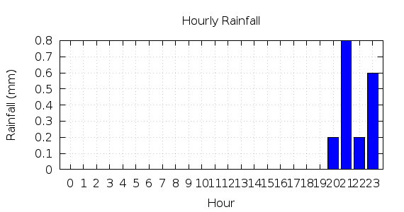 [1-day hourly rainfall]