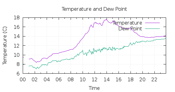 [1-day Temperature and Dew Point]