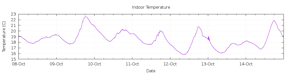 [7-day Indoor Temperature]