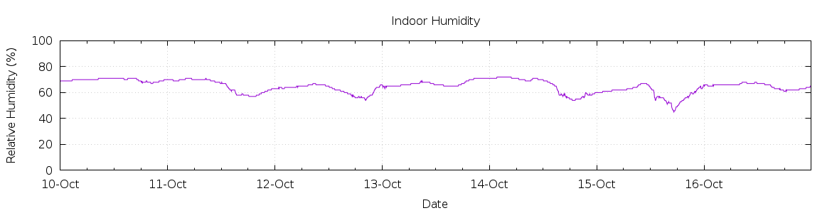 [7-day Humidity]