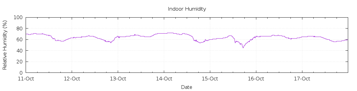 [7-day Humidity]