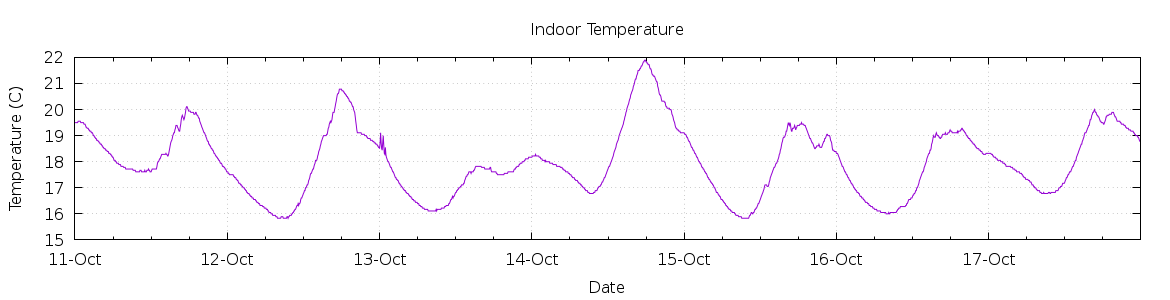 [7-day Indoor Temperature]