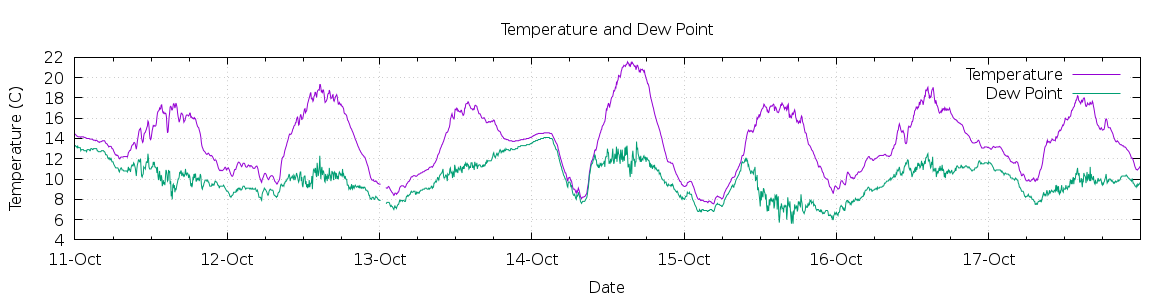 [7-day Temperature and Dew Point]