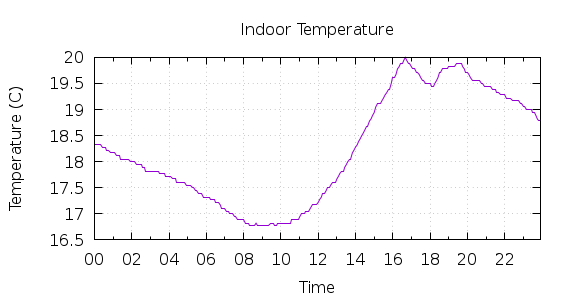 [1-day Indoor Temperature]