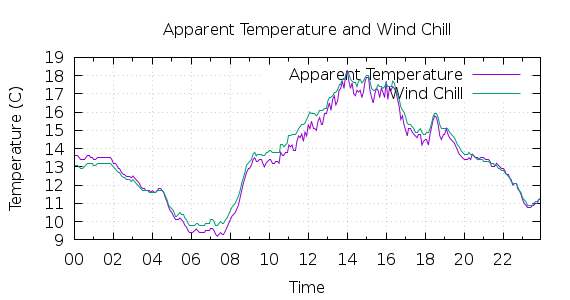 [1-day Apparent Temperature and Wind Chill]