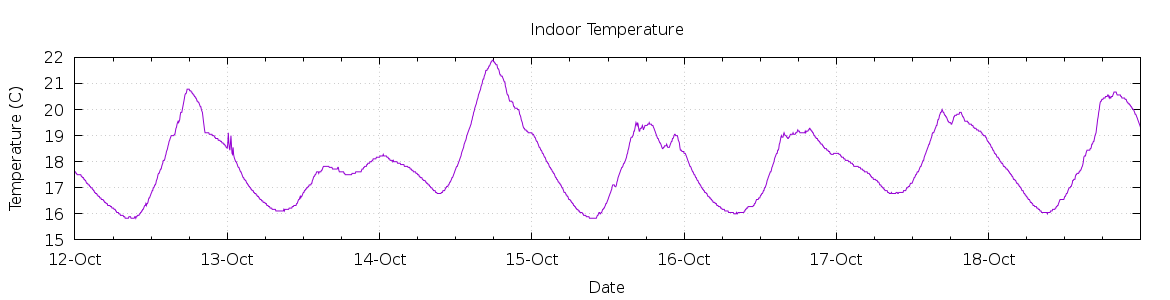 [7-day Indoor Temperature]