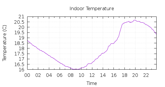 [1-day Indoor Temperature]