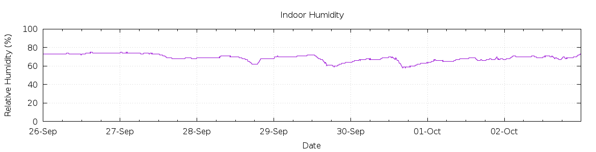 [7-day Humidity]