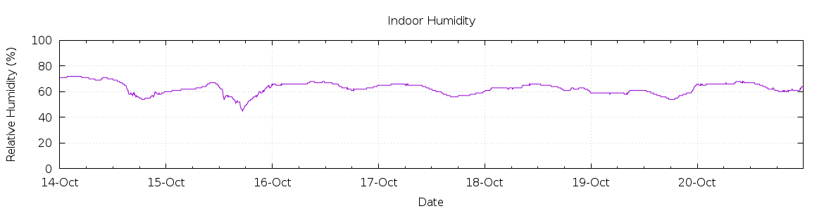 [7-day Humidity]