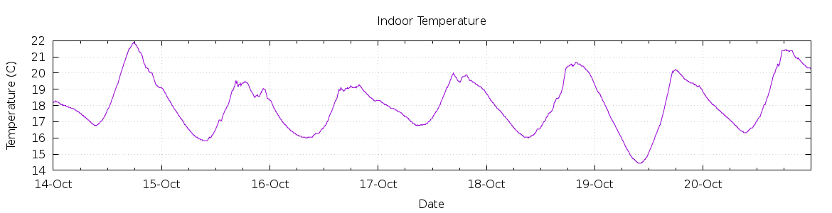 [7-day Indoor Temperature]