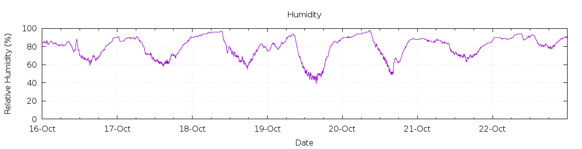 [7-day Humidity]