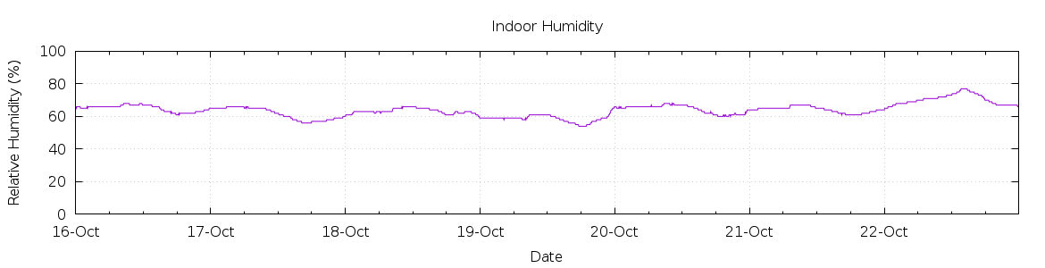 [7-day Humidity]