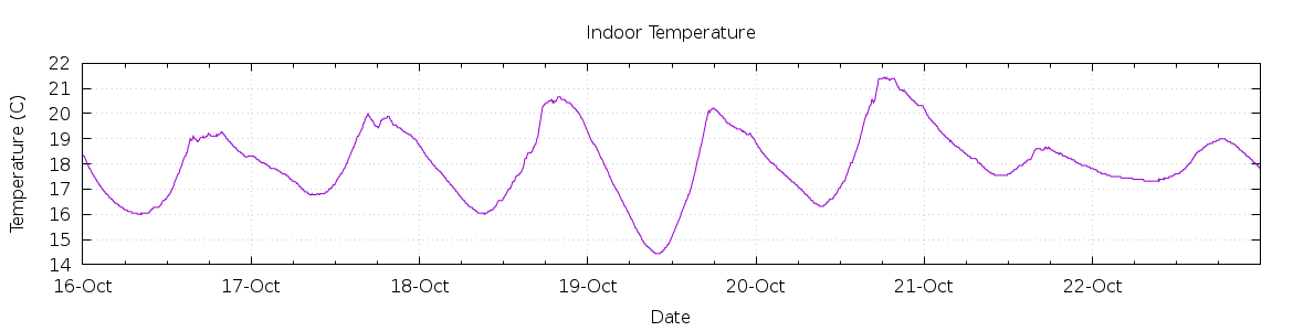 [7-day Indoor Temperature]