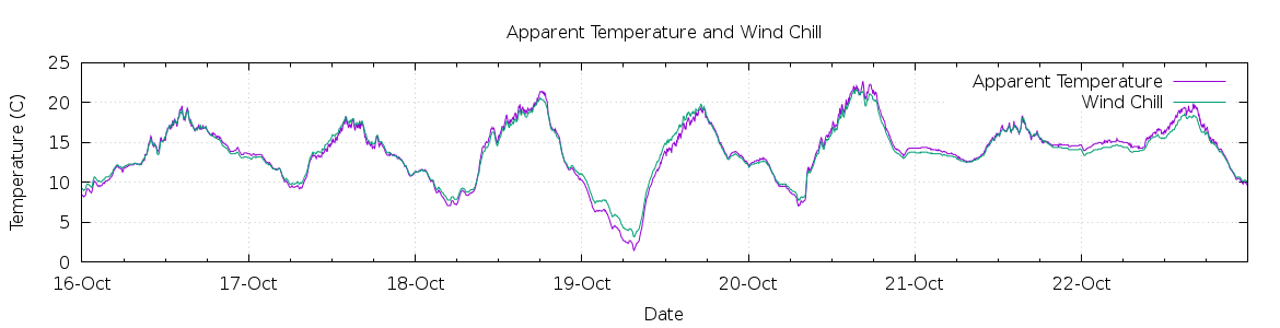 [7-day Apparent Temperature and Wind Chill]