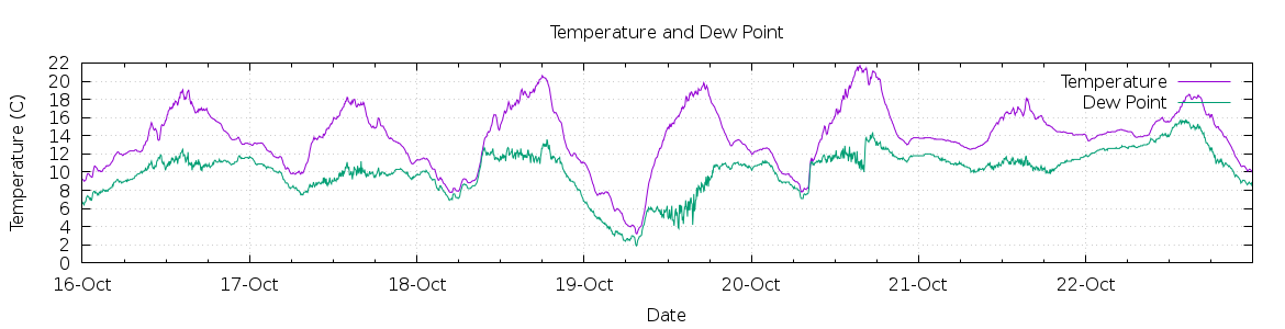 [7-day Temperature and Dew Point]