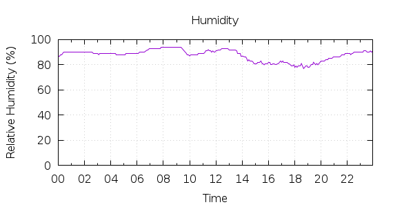 [1-day Humidity]