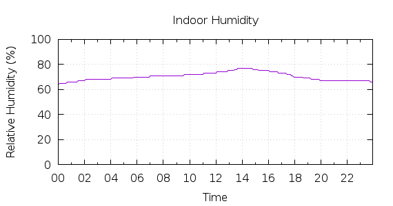 [1-day Humidity]