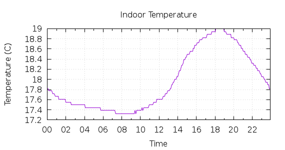 [1-day Indoor Temperature]