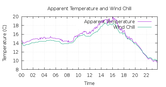 [1-day Apparent Temperature and Wind Chill]