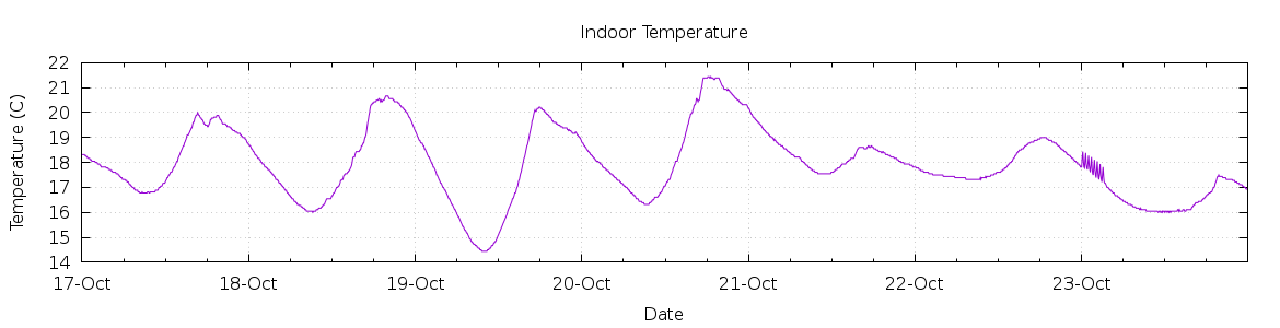 [7-day Indoor Temperature]