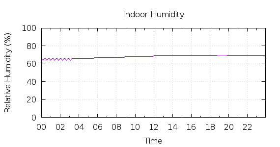 [1-day Humidity]