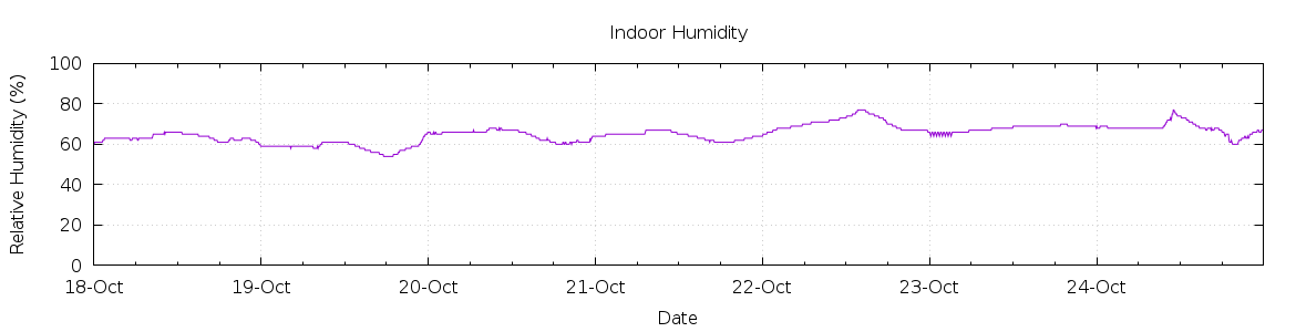 [7-day Humidity]