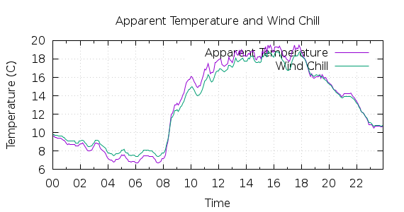 [1-day Apparent Temperature and Wind Chill]