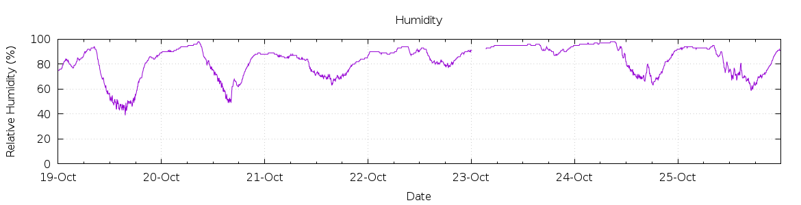 [7-day Humidity]