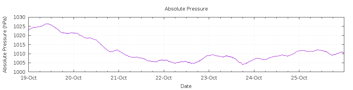 [7-day Pressure]