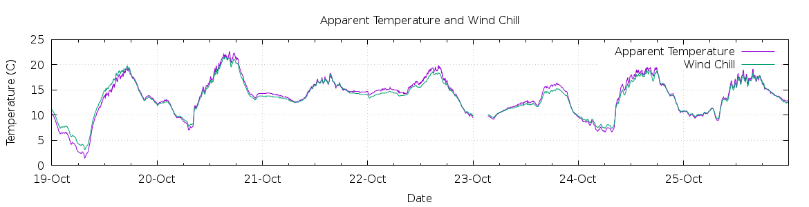 [7-day Apparent Temperature and Wind Chill]