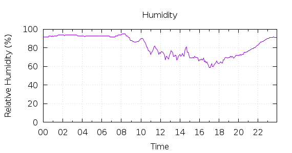 [1-day Humidity]