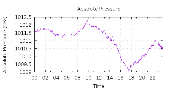 [1-day Pressure]