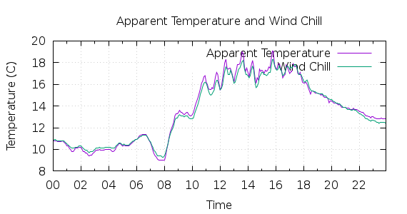 [1-day Apparent Temperature and Wind Chill]