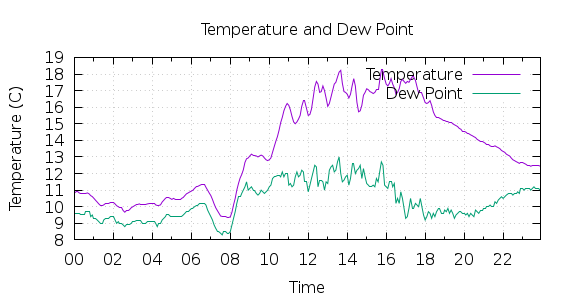 [1-day Temperature and Dew Point]