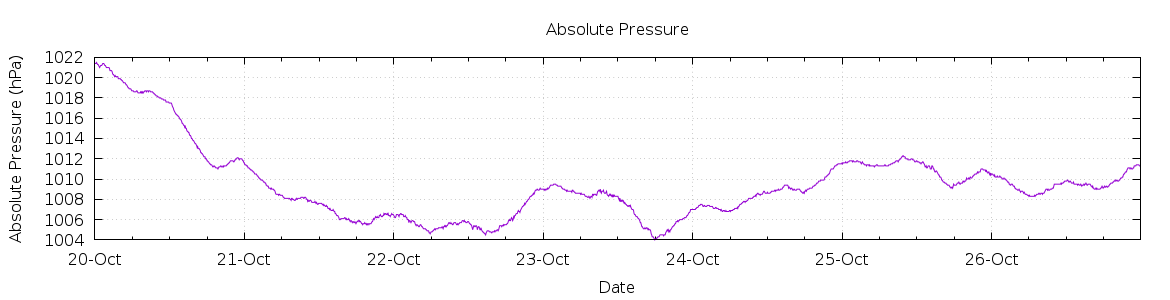 [7-day Pressure]