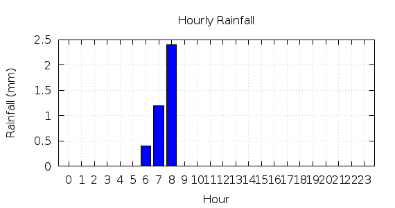 [1-day hourly rainfall]