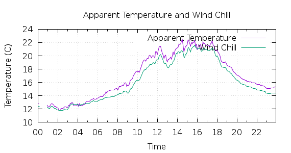 [1-day Apparent Temperature and Wind Chill]