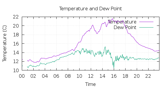 [1-day Temperature and Dew Point]