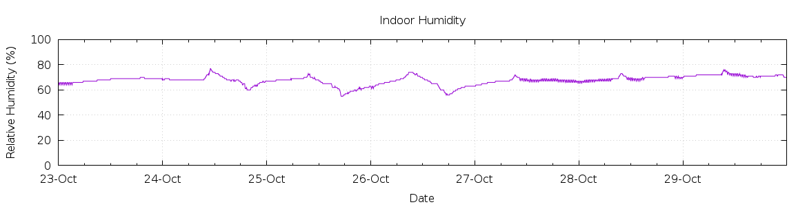 [7-day Humidity]