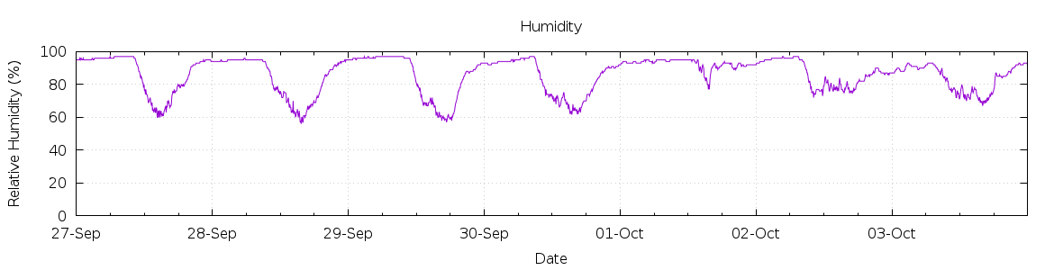 [7-day Humidity]