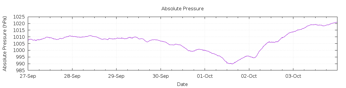 [7-day Pressure]