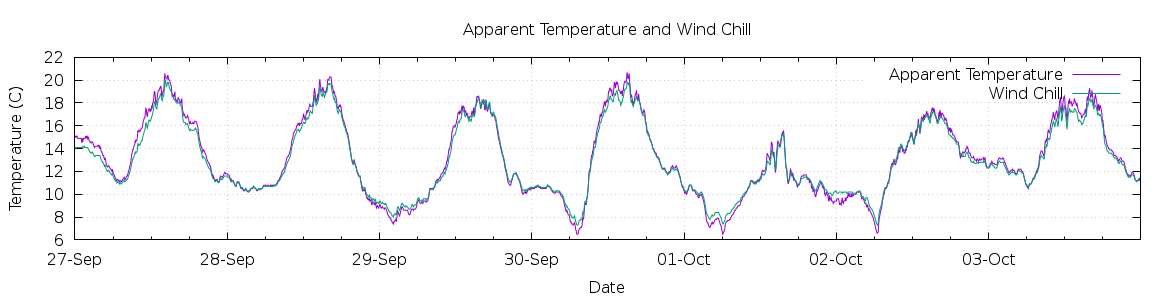 [7-day Apparent Temperature and Wind Chill]